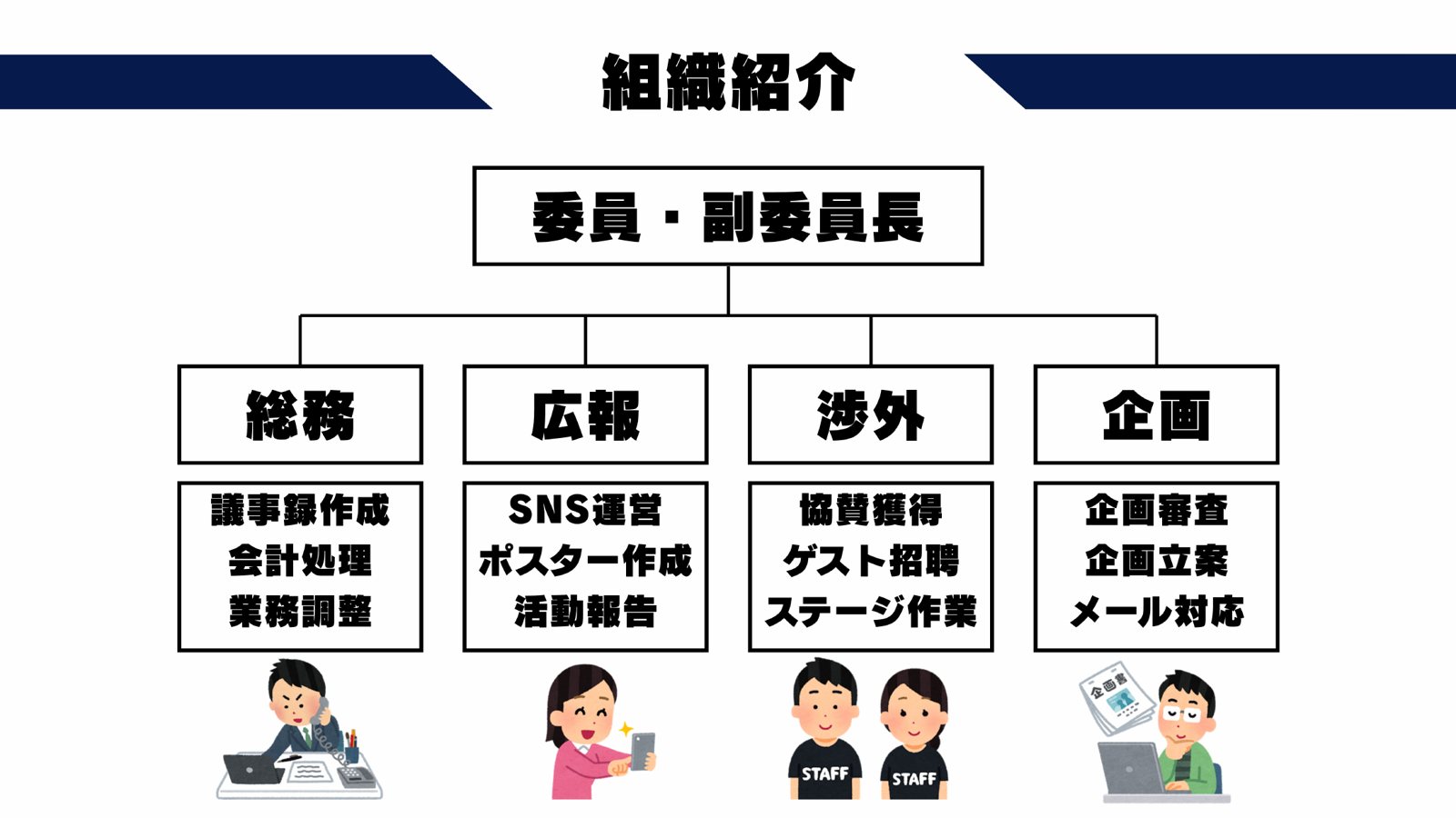 実行委員会の組織図。委員長・副委員長の下に総務・広報・渉外・企画の4部門