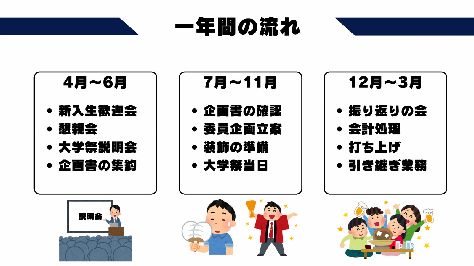 実行委員会の1年間の流れ。4月から6月、7月から11月、12月から3月